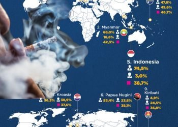Tingkat Perokok Pria di Indonesia Tertinggi di Antara 10 Negara