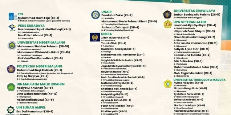 Prestasi Gemilang MAN 1 Gresik: 80 Siswa Lolos SNBT 2025!