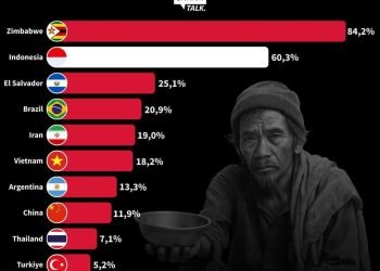 Bayang-Bayang Kemiskinan: 60,3% Penduduk Indonesia Masih Miskin