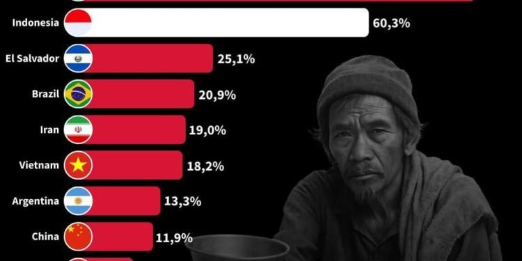 Bayang-Bayang Kemiskinan: 60,3% Penduduk Indonesia Masih Miskin