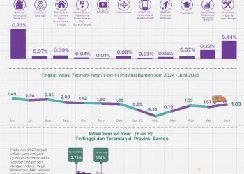Ekonomi Banten Tunjukkan Tren Positif
