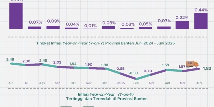 Ekonomi Banten Tunjukkan Tren Positif
