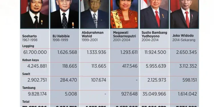 Dampak Luas Konsesi Hutan di Masa Pemerintahan SBY